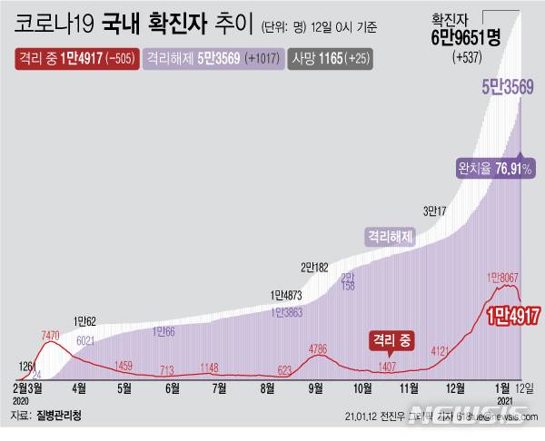 [서울=뉴시스] 12일 0시 기준 '코로나19' 누적 확진자는 전날 0시 이후 537명 증가한 6만9651명이다. 사망자는 25명 증가해 누적 1165명이 됐다. (그래픽=전진우 기자)  618tue@newsis.com