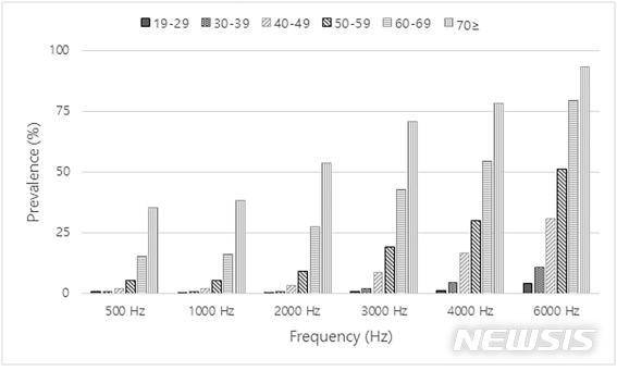 [서울=뉴시스]  가톨릭대학교 서울성모병원 이비인후과 박경호 교수(교신저자) 연구팀은 2009년부터 2012년까지 주파수별(500~6000Hz)로 19세부터 70세 이상까지의 연령별 난청 유병률을 분석한 결과 고령일수록 유병률이 높았다고 12일 밝혔다. 특히 65세가 넘어가면 6000Hz 이상의 고음 청력이 급격히 나빠지는 것으로 나타났다.(그래픽 : 서울성모병원 제공). 2021.1.12