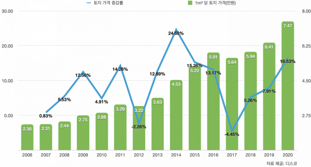 연도별 토지 가격 증감 추이. /제공=디스코
