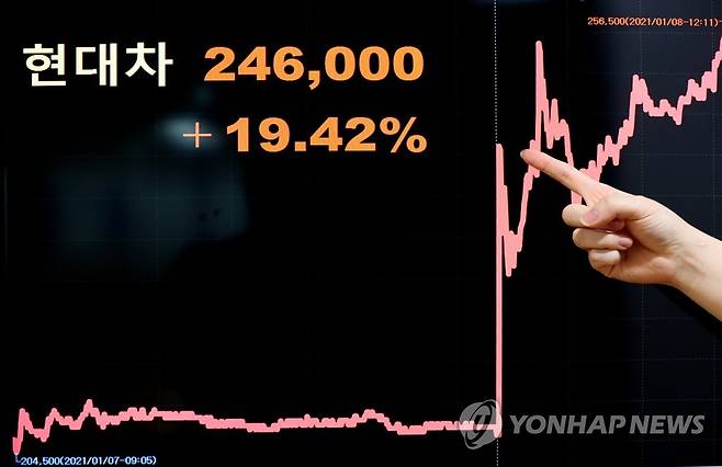 현대차 주가 수직 상승 (서울=연합뉴스) 류영석 기자 = 8일 오후 서울 종로구 연합인포맥스에 설치된 스크린에 현대차 주가 그래프가 표시돼 있다.       이날 현대차가 애플의 전기차 생산에 협력한다는 설에 주가가 전날보다 19.42% 뛰어오른 24만6천원에 거래를 마치며 역대 가장 높은 일간 상승률을 기록했다. 2021.1.8 ondol@yna.co.kr