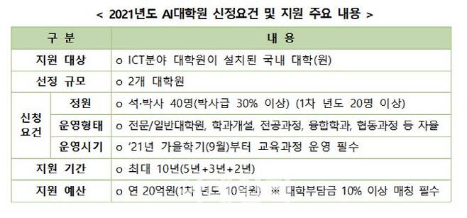 (자료= 과기정통부)