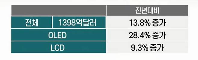 세계 디스플레이 시장 전망. 자료: 옴디아