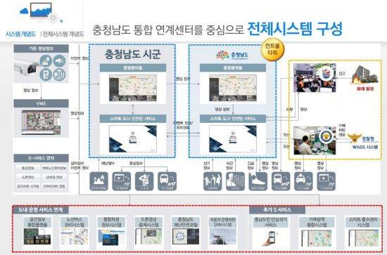 ‘충남 스마트시티 광역 통합플랫폼’ 구상도. 충남도 제공
