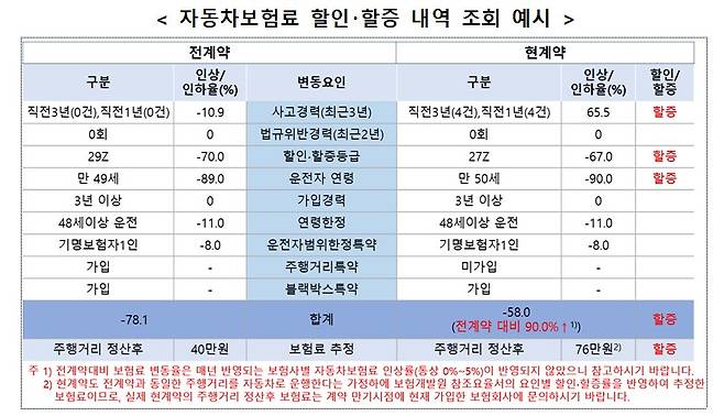 금융감독원과 보험개발원이 14일부터 제공할 '자동차 보험료 할인·할증 조회시스템' 화명 예시. /금감원
