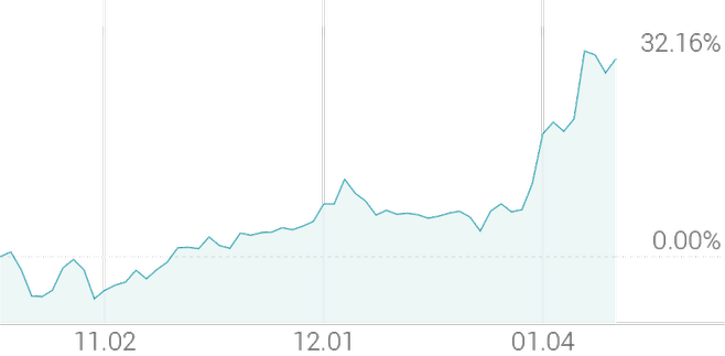 3개월 등락률 +32.64%