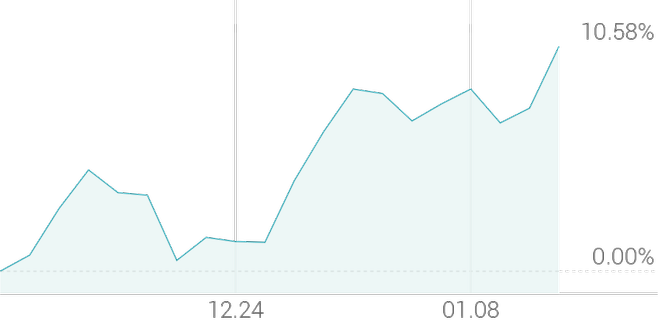 1개월 등락률 +10.68%