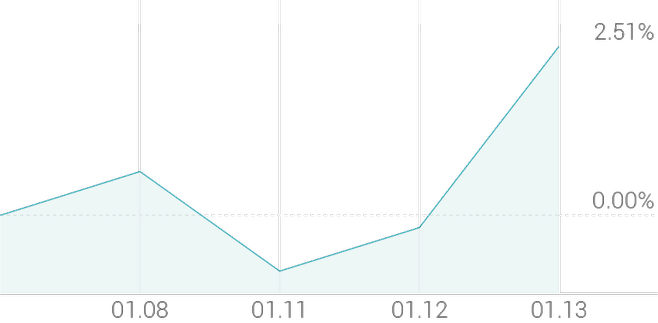 1주 등락률 +2.60%