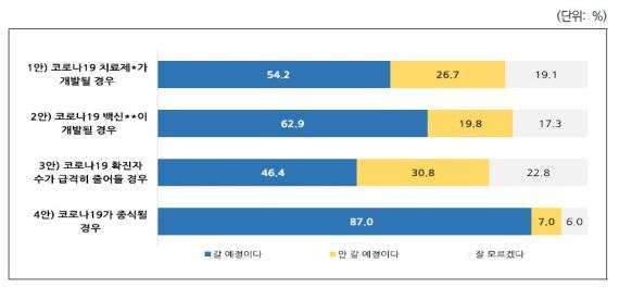 코로나19 확산정도에 따른 국내 여행에 대한 의향 /사진=한국문화관광연구원
