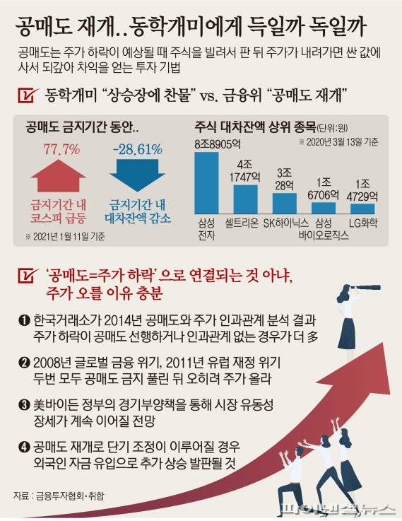 13일 금융당국에 따르면 금융위원회가 오는 3월 예정대로 공매도를 재개하겠다는 방침을 밝히면서 '공매도 이슈'가 증시의 주요 변수로 떠올랐다.
