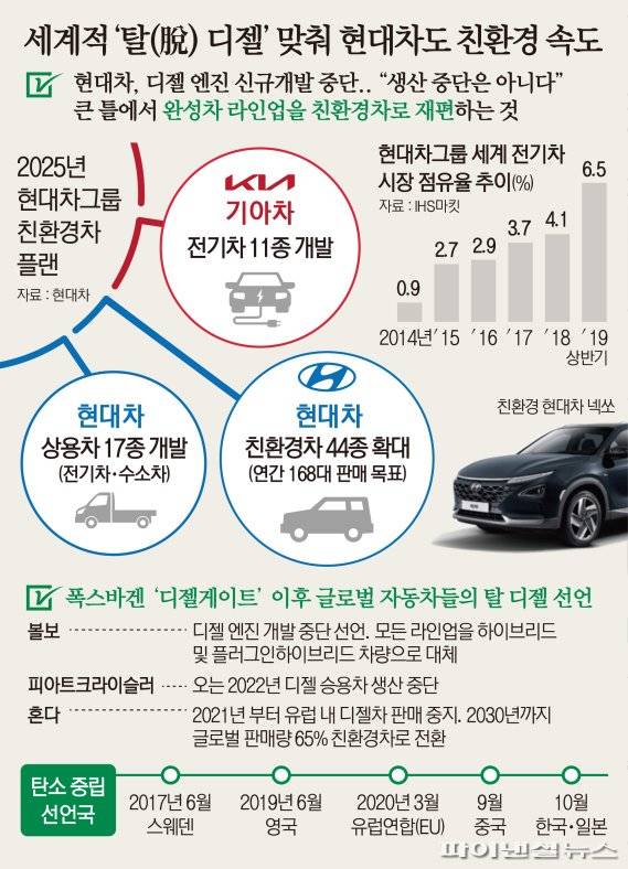 현대차그룹이 신규 디젤엔진 개발을 중단한다. 현대차 측은 디젤 차종 생산이 중단되는 것은 아니지만 완성차 라인업을 친환경차로 재편하는 방향이라는 입장이다. 신규 엔진을 개발하지 않지만 생산은 계속된다.