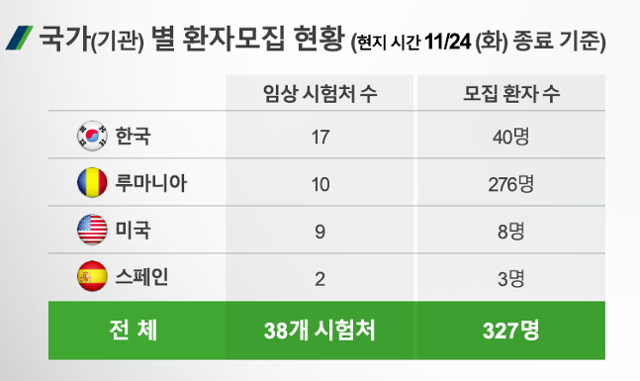 렉키로나주 국가별 임상 2상 시험 대상자. 셀트리온 제공