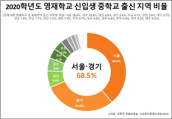 2020학년도 8개 영재학교 신입생 중 서울, 경기 지역 중학교 출신 비율이 68.5%에 달해 특정 지역 쏠림이 심하다는 지적이 나온다. 강득구 의원실