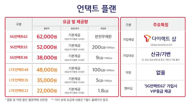 SK텔레콤이 13일 고객의 요금부담 완화 및 요금제 선택권 확대 등 고객가치 제고를 위해 ‘언택트 플랜’을 새롭게 출시한다고 밝혔다. SK텔레콤 제공