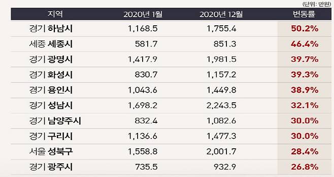 2020년 3.3㎡당 아파트 평균 전세가격 상승률 순위 [자료 = KB부동산]