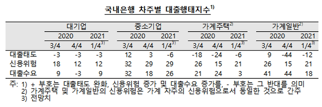 국내은행 차주별 대출태도지수. /자료=한국은행
