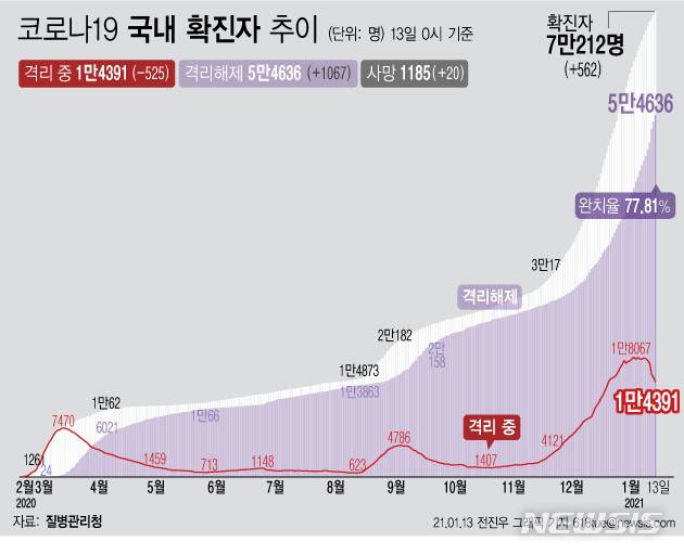 [서울=뉴시스] 13일 0시 기준 '코로나19' 누적 확진자는 전날 0시 이후 562명 증가한 7만212명이다. 사망자는 20명 증가해 누적 1185명이 됐다. (그래픽=전진우 기자)  618tue@newsis.com