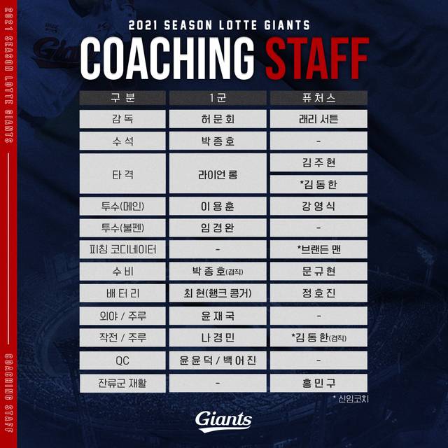 [서울=뉴시스] 2021시즌 롯데 코치진.(사진=롯데 자이언츠 제공)