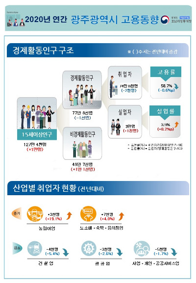 2020년 연간 광주시 고용동향. 호남지방통계청 제공