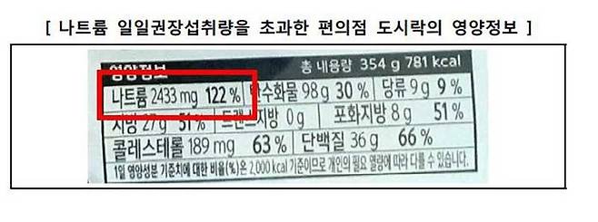 나트륨 일일 권장섭취량을 초과한 편의점 도시락
