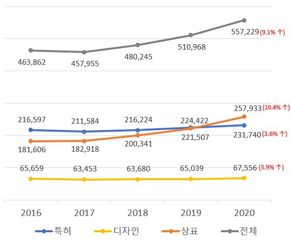 특허청은 지난해 코로나19 사태 속에서도 특허·상표·디자인 등 지식재산권 출원이 전년대비 9.1% 증가한 55만 7229건으로 사상 최고치를 기록했다고 밝혔다. 최근 5년간 지재권 출동 현황. 특허청 제공