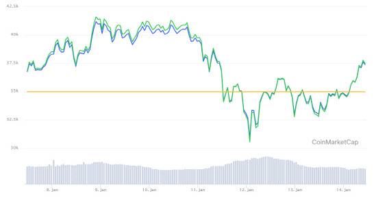 최근 1주일 간 비트코인 가격 및 시가총액 추이 (코인마켓캡)