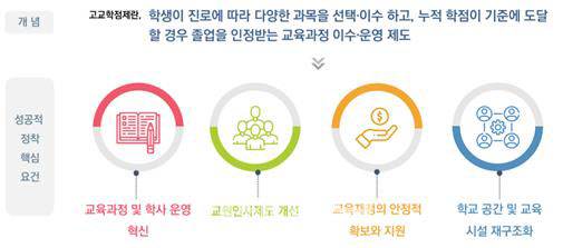 교육부 정책연구 보고서에서 제시된 ‘고교학점제의 개념과 핵심 요건’