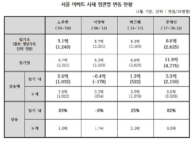 서울 아파트 시세 정권별 변동 현황(자료=경실련)