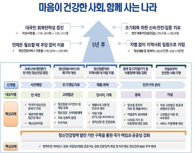 '온국민 마음건강 종합대책'(제2차 정신건강복지기본계획) 개요.(교육부 제공)© 뉴스1