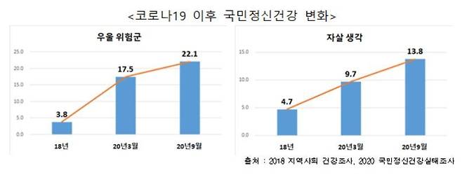코로나19 이후 국민정신건강 변화(보건복지부 제공)© 뉴스1