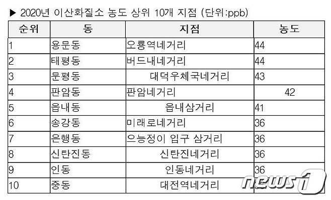 이산화질소 농도 상위 10개 지점.(대전충남녹색연합 제공)© 뉴스1
