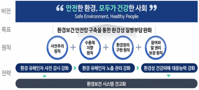 제2차 환경보건종합계획 비전. 자료=환경부