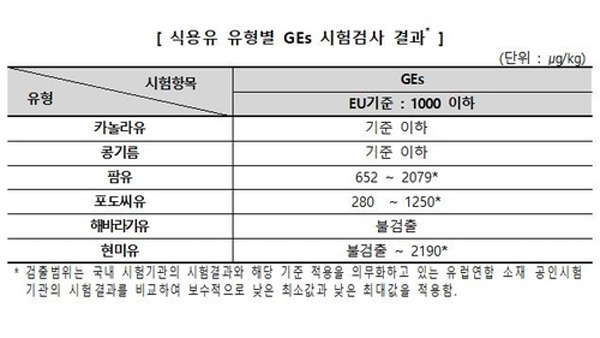 자료사진, 한국소비자원 보도자료, 식용유 GEs 시험검사 결과