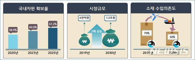 [서울=뉴시스] 해양바이오 산업 활성화 기본계획.