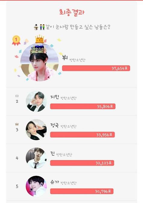 방탄소년단 뷔, '같이 눈사람 만들고 싶은 男아이돌' 1위.."상상만 해도 설레"