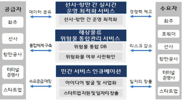 수출입 물류 공공·민간 데이터 공유 플랫폼 개념도 [과기정통부 제공. 재판매 및 DB 금지]