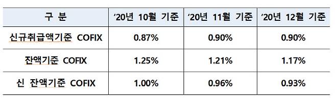 코픽스 현황.(자료=은행연합회)