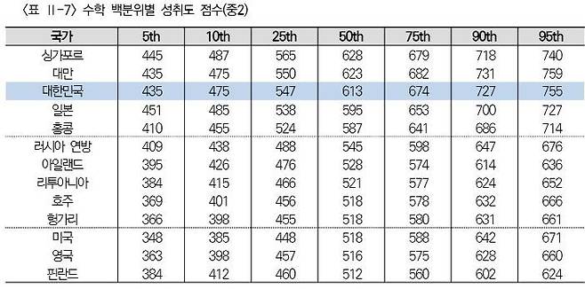 '수학·과학 성취도 추이변화 국제비교연구(TIMSS·팀스) 2019' 결과 분석 보고서. 점수가 클수록 학업 성취도가 높다는 것을 의미한다.(한국교육과정평가원 제공)© 뉴스1