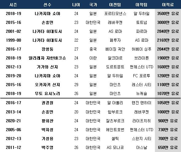 아시아 선수 주요 이적료 순위. ⓒ 데일리안 스포츠