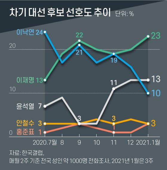 차기 대선 후보 선호도 추이. 그래픽=신재민 기자 shin.jaemin@joongang.co.kr