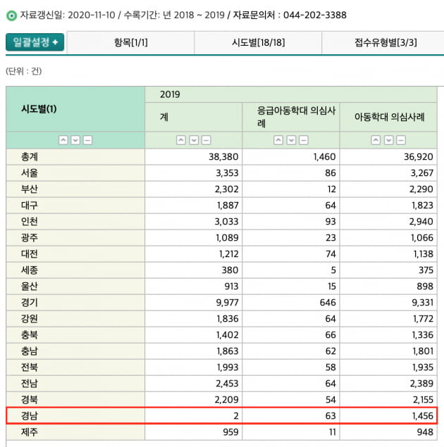 2019년 아동학대 신고접수 건수. 보건복지부 보고서 원본 통계에 따르면 경남의 집계는 1519건이어야 하지만, KOSIS에서는 2건으로 표기됐다. 이 자료는 지난해 11월 10일 갱신돼 최소 70여일간 오류 상태로 공개된 것으로 나타났다. /출처=KOSIS