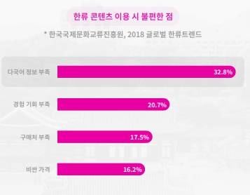 한류 콘텐츠 이용시 불편한 점 조사결과.