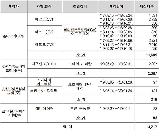 리콜 대상 차량 리스트. /사진=국토부