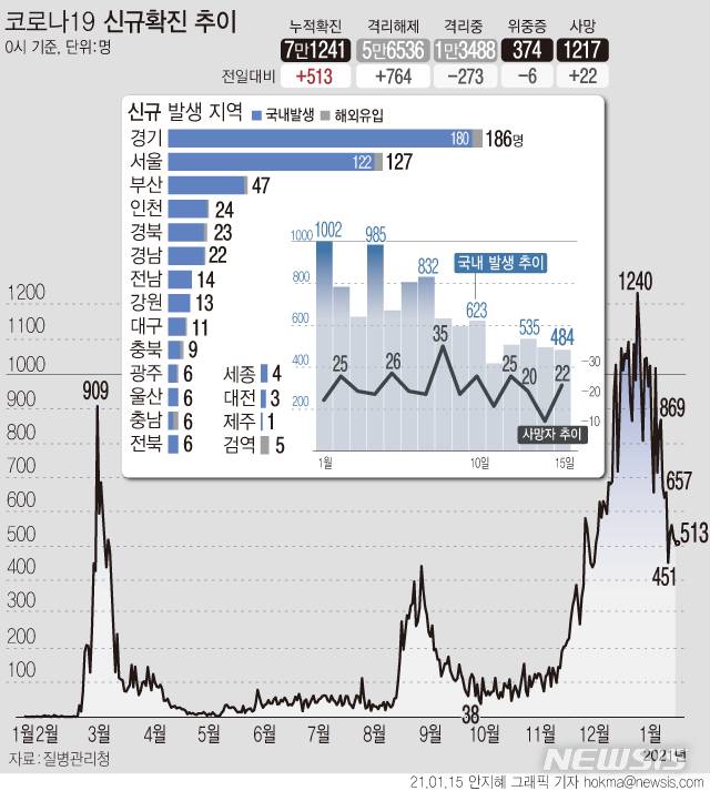 [서울=뉴시스] 15일 0시 기준 '코로나19' 신규 확진자가 513명으로 집계됐다. 국내 발생 확진 환자는 484명, 해외 유입 확진자는 29명이다. 사망자는 22명 추가로 발생해 총 1217명이다. (그래픽=안지혜 기자)  hokma@newsis.com