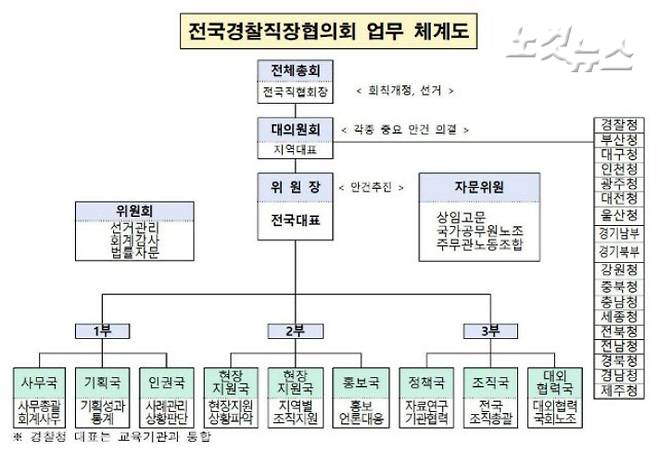 CBS노컷뉴스가 입수한 '전국경찰직장협의회' 조직도에 따르면 전국 직협은 체계적인 조직을 갖춘 것으로 드러났다. 독자 제공