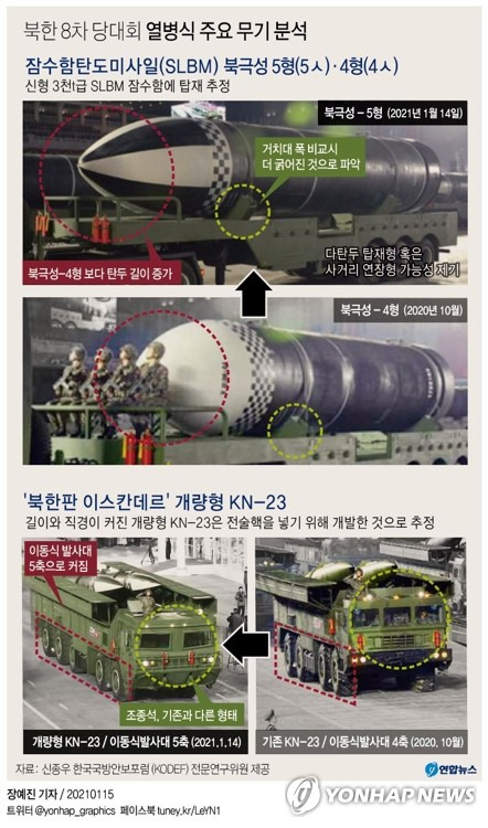 [그래픽] 북한 8차 당대회 열병식 주요 무기 분석 (서울=연합뉴스) 장예진 기자 = jin34@yna.co.kr      페이스북 tuney.kr/LeYN1 트위터 @yonhap_graphics