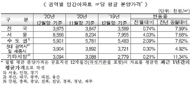 권역별 민간아파트 평균 분양가 [주택도시보증공사 제공]