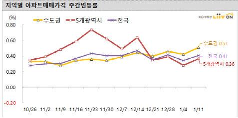 (자료=KB부동산 리브온)