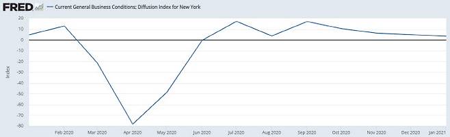 최근 1년 미국 엠파이어스테이트 제조업지수 추이. (출처=뉴욕 연방준비은행)