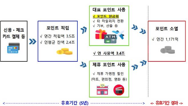 카드 포인트 생성, 적립, 사용과 소멸 구조.[자료 제공 = 금융위원회]