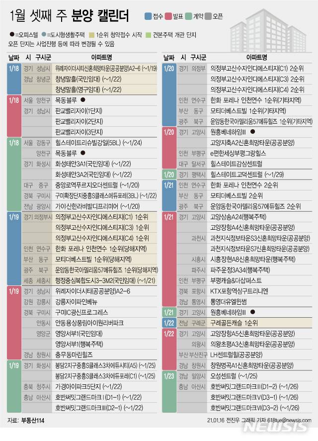 [서울=뉴시스] 15일 부동산 정보업체 부동산114에 따르면 1월 셋째 주에는 전국 11개 단지에서 총 4889가구(일반분양 3639가구)가 분양을 시작한다. (그래픽=전진우 기자)    618tue@newsis.com
